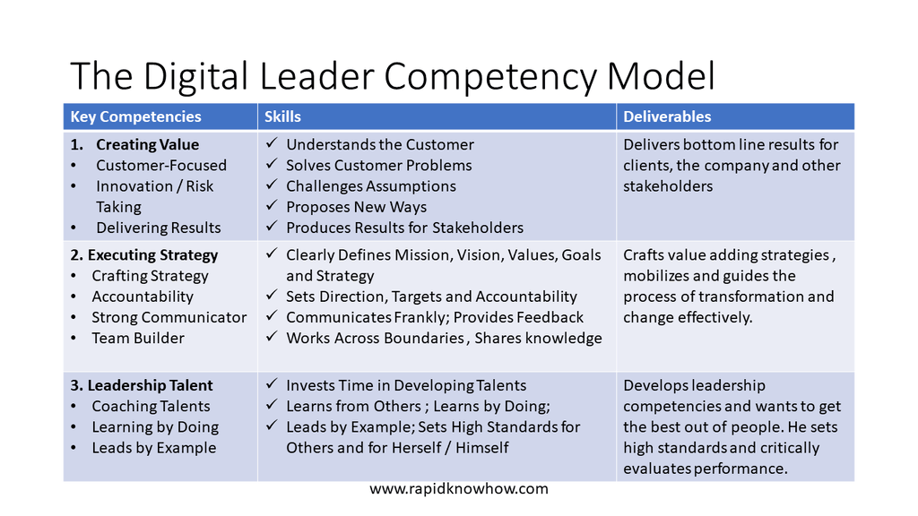 The Digital Leadership Competence Map