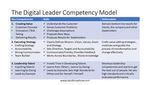 The Digital Leadership Competence Map