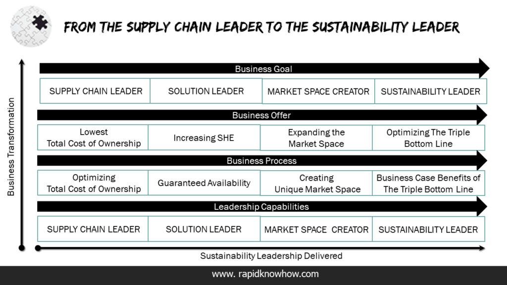 From the Supply Chain Leader to The Sustainability Leader