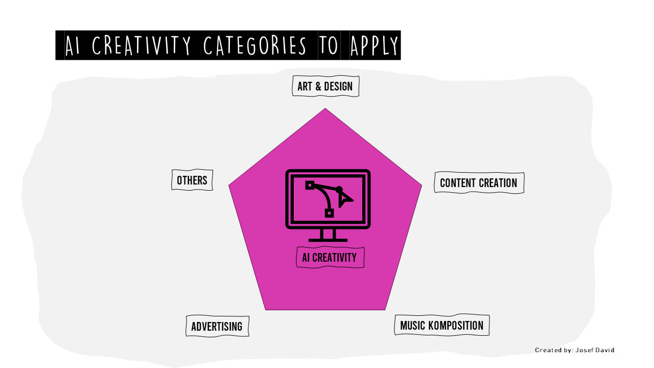 AI-Creativity Categories to Apply