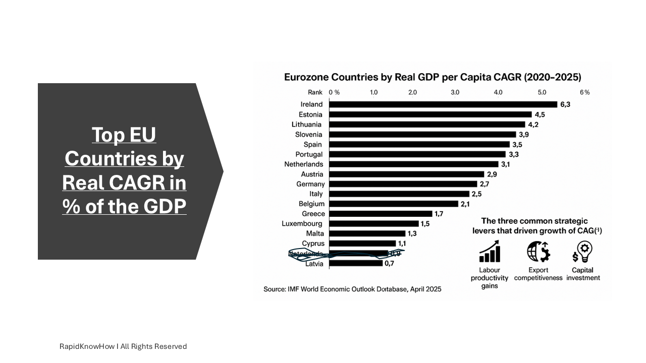 EUROZONE : CAGR Forecast 2025-2030 in %