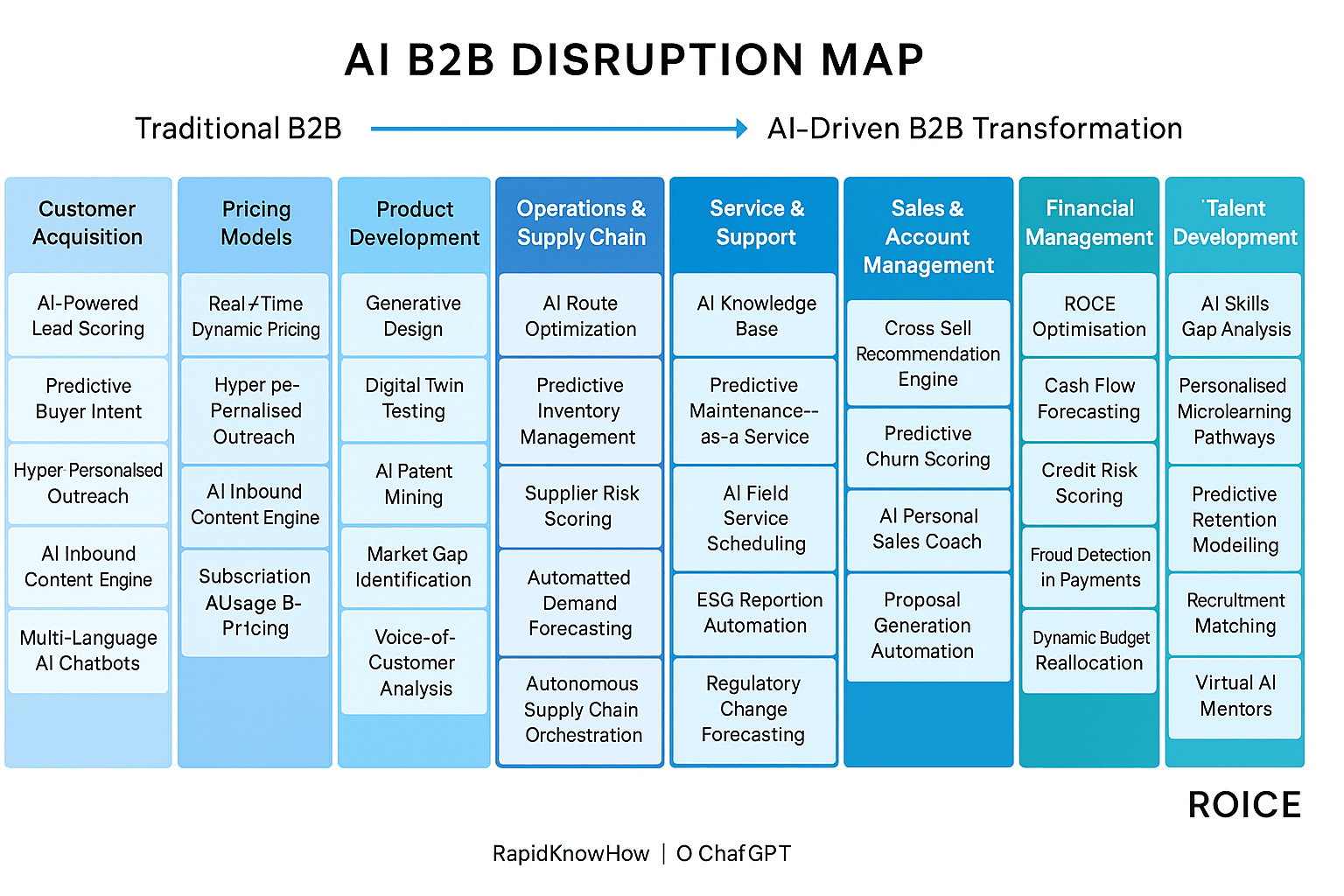 50 Actions to Disrupt Your Traditional B2B Business and Become the Leader in 2025+