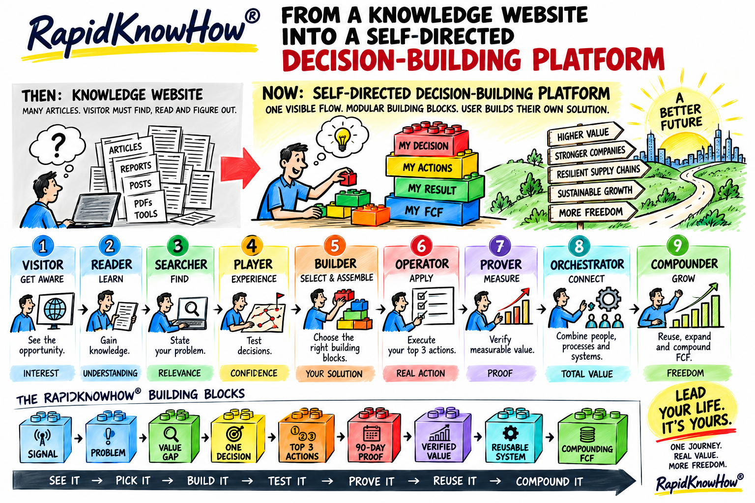 RapidKnowHow decision-building journey: Visitor, Reader, Searcher, Player, Builder, Operator, Prover, Orchestrator and Compounder.