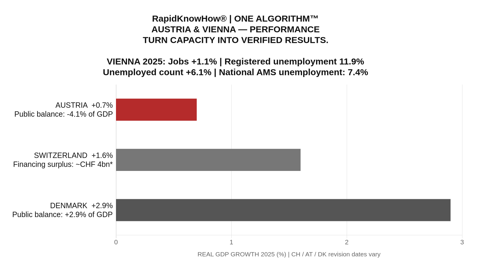 Austria, Switzerland and Denmark 2025 GDP growth comparison with Vienna labour dashboard. Switzerland financing balance is an estimate using a different measure. Sources and revision dates are detailed in the article.