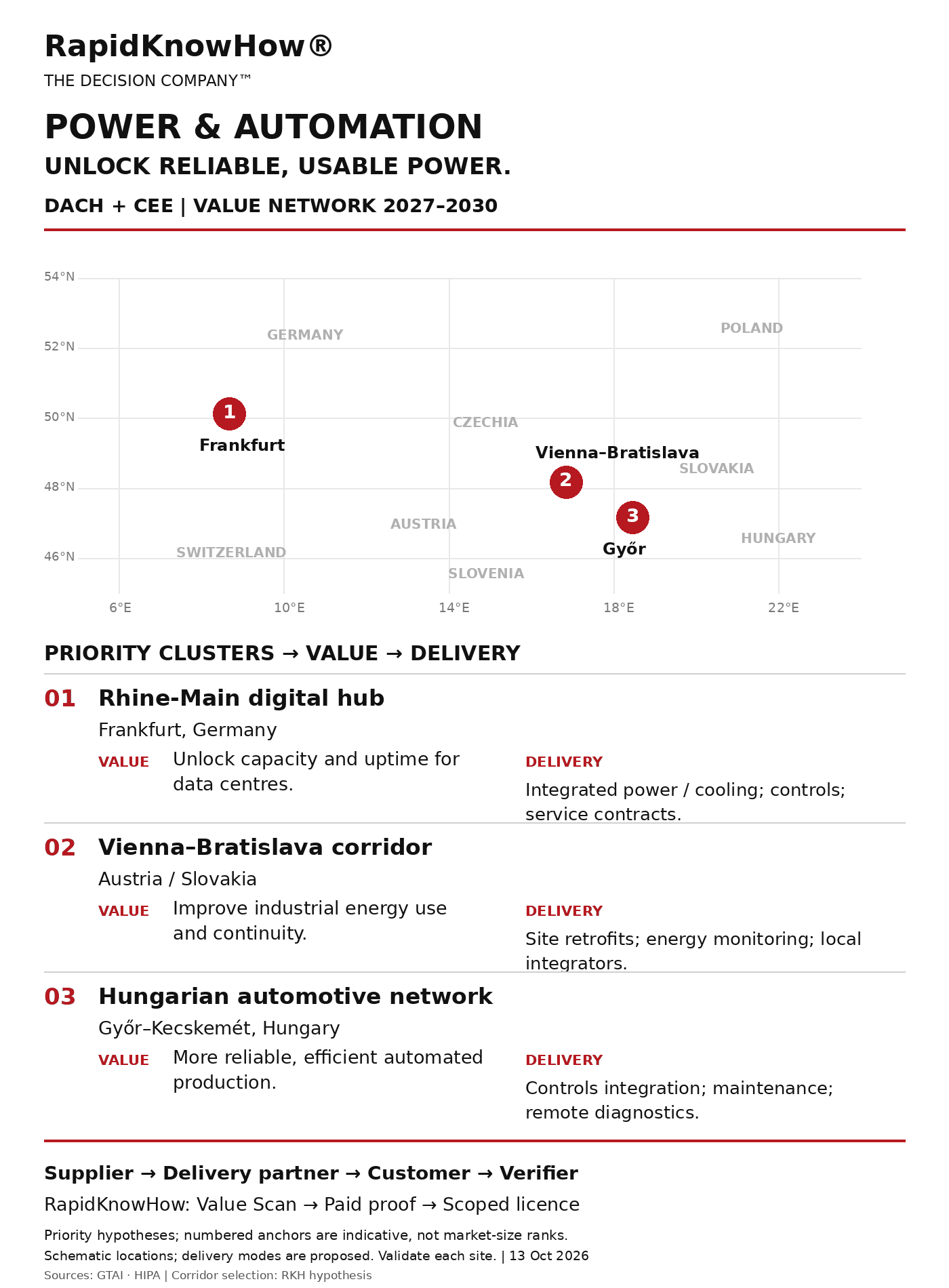 Power & Automation DACH CEE value-network map: priority clusters, locations, value propositions and delivery modes