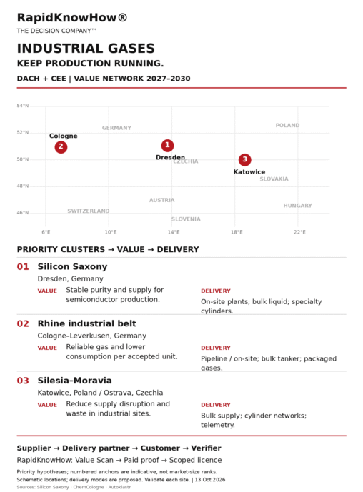 Industrial Gas DACH CEE value network: Silicon Saxony, Rhine industrial belt and Silesia–Moravia; customer value propositions and delivery modes.