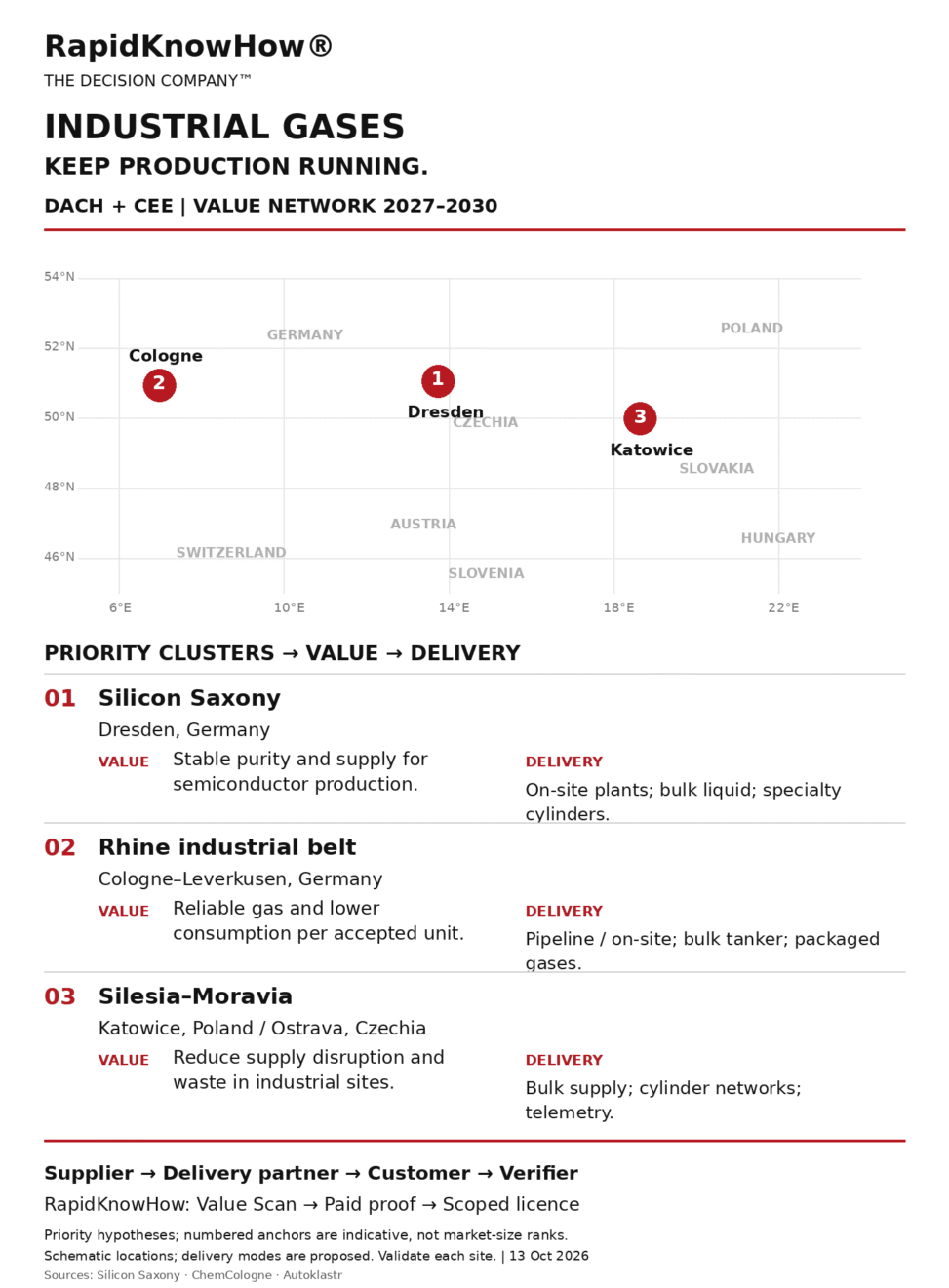 Industrial Gas DACH CEE value network: Silicon Saxony, Rhine industrial belt and Silesia–Moravia; customer value propositions and delivery modes.
