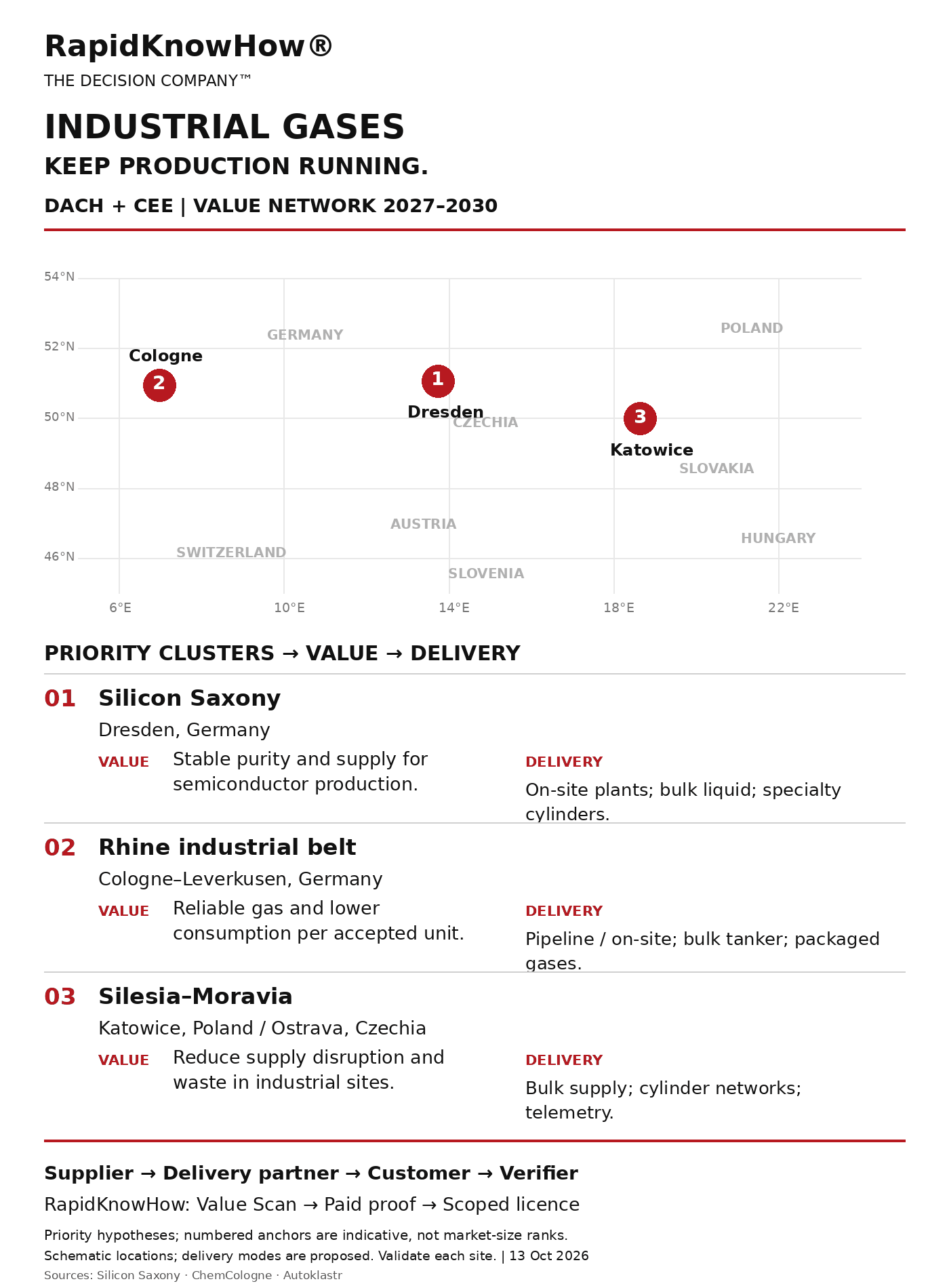 Industrial Gas DACH CEE value-network map: priority clusters, locations, value propositions and delivery modes