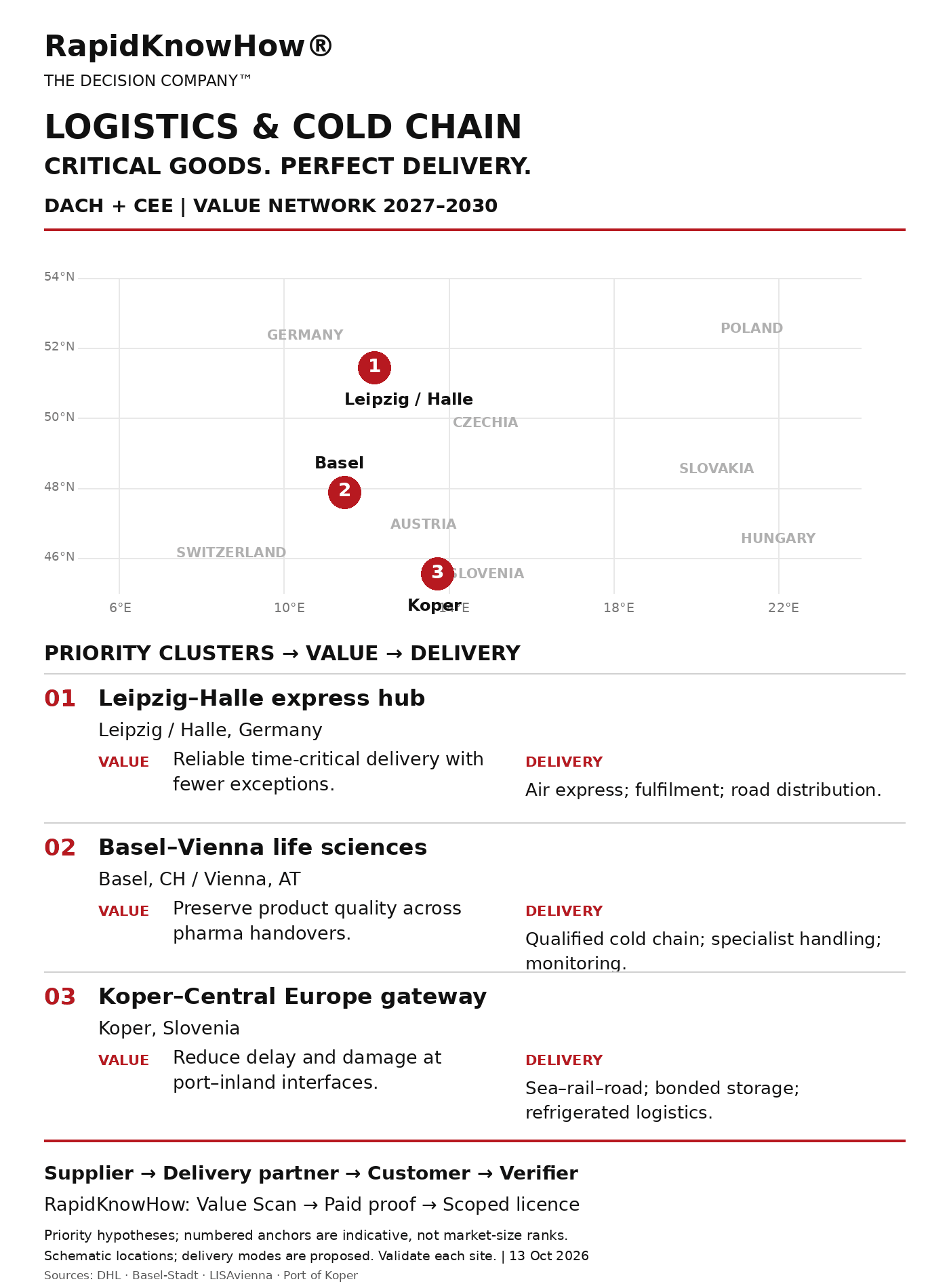 Logistics & Cold Chain DACH CEE value-network map: priority clusters, locations, value propositions and delivery modes