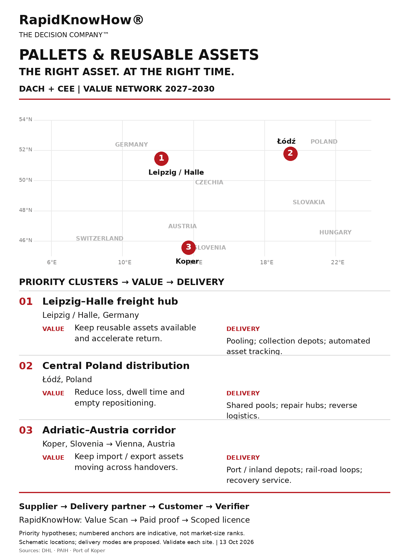 Pallets & Reusable Packaging DACH CEE value-network map: priority clusters, locations, value propositions and delivery modes