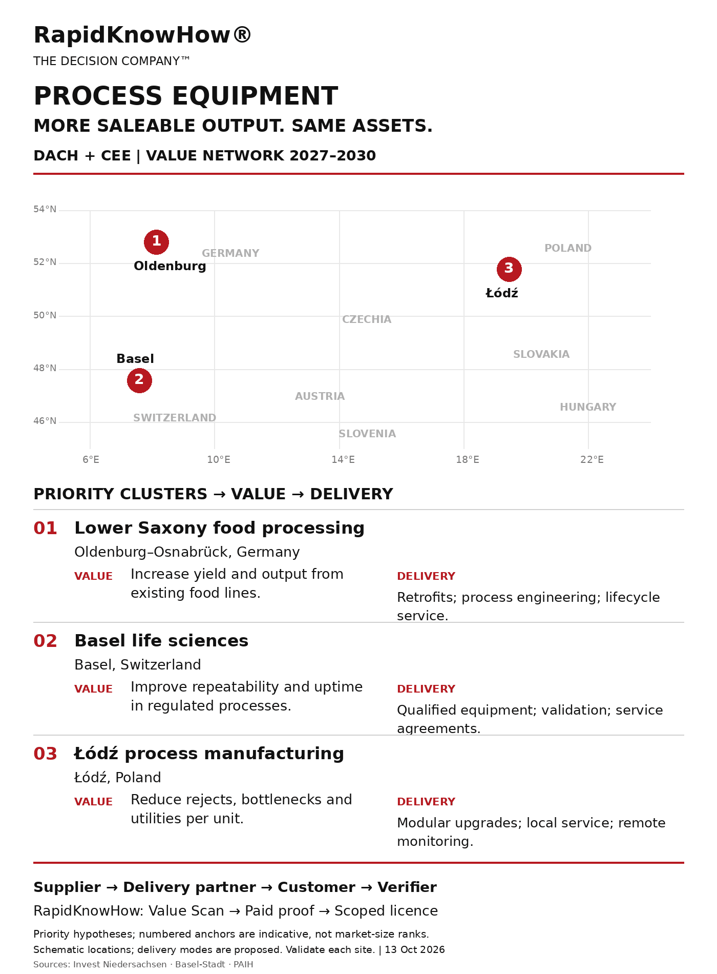 Process Equipment DACH CEE value-network map: priority clusters, locations, value propositions and delivery modes