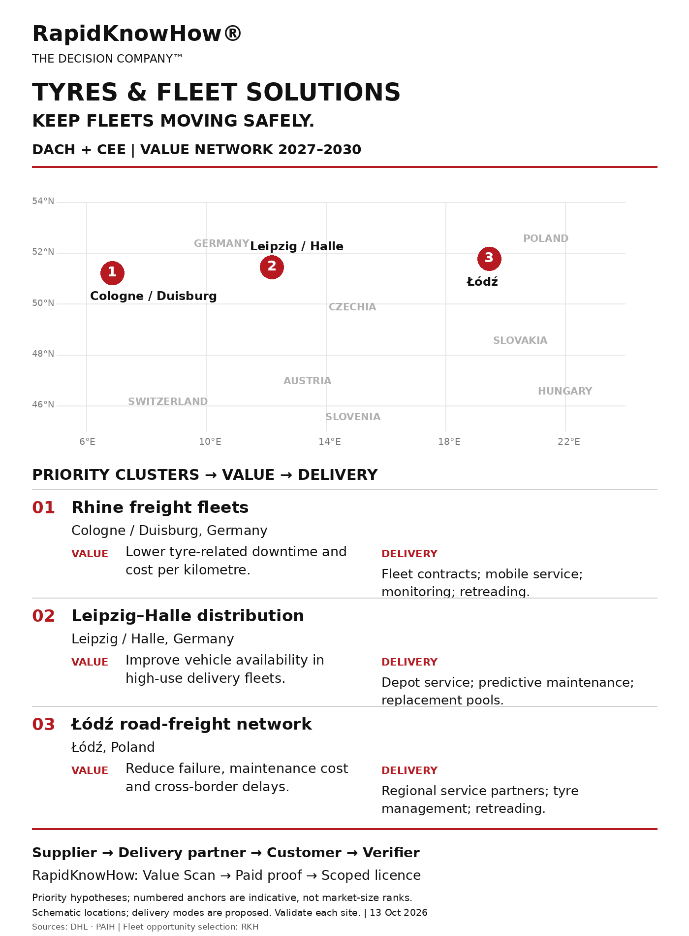 Tyres & Fleet Solutions DACH CEE value-network map: priority clusters, locations, value propositions and delivery modes