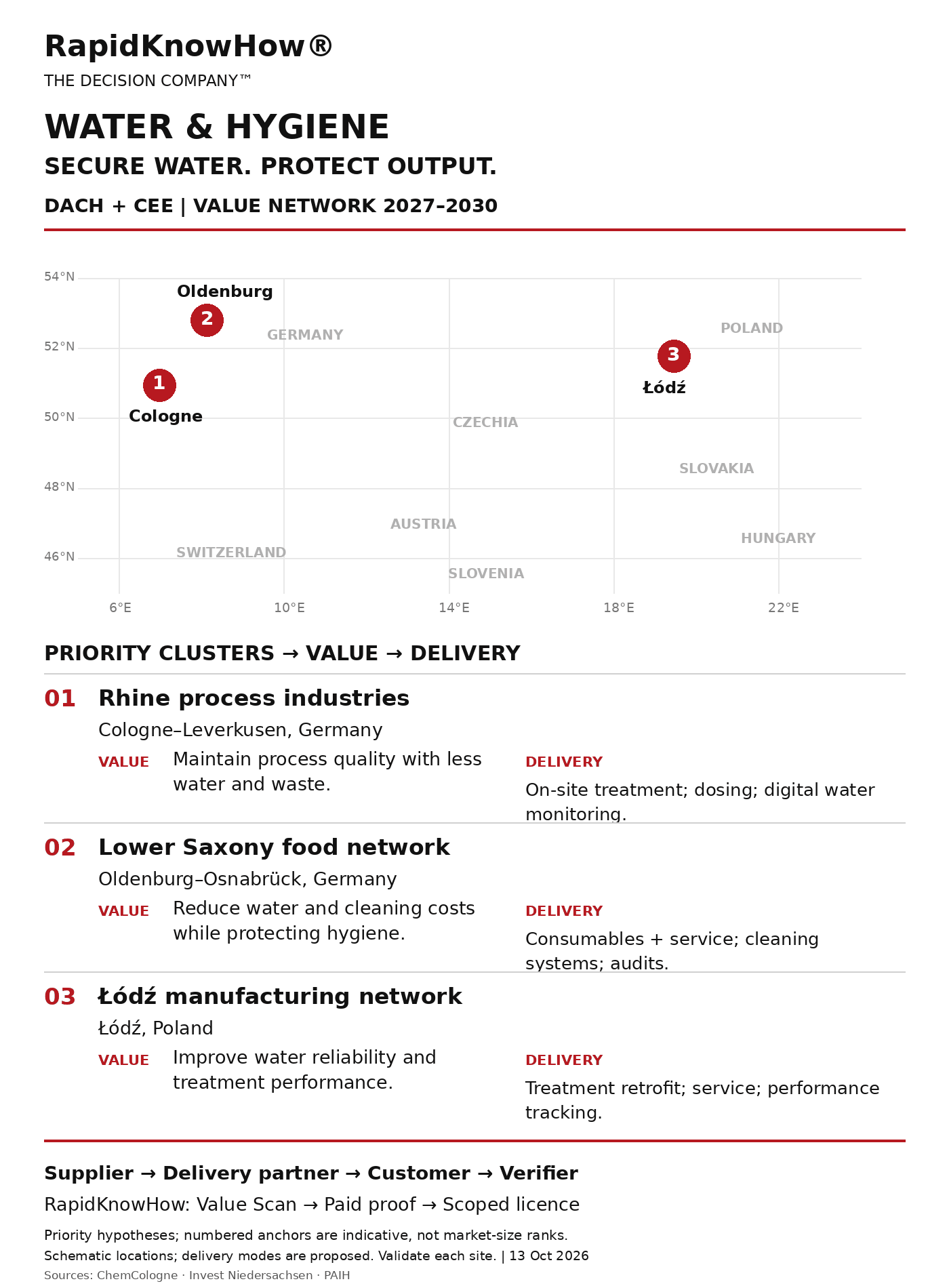 Water & Hygiene DACH CEE value-network map: priority clusters, locations, value propositions and delivery modes