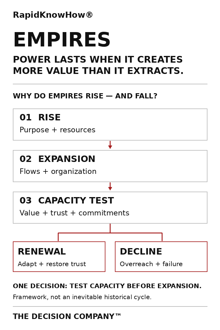EMPIRES. Rise through purpose and resources; expand through flows and organization; test value, trust and capacity; renewal or decline. A decision framework, not an inevitable historical cycle.